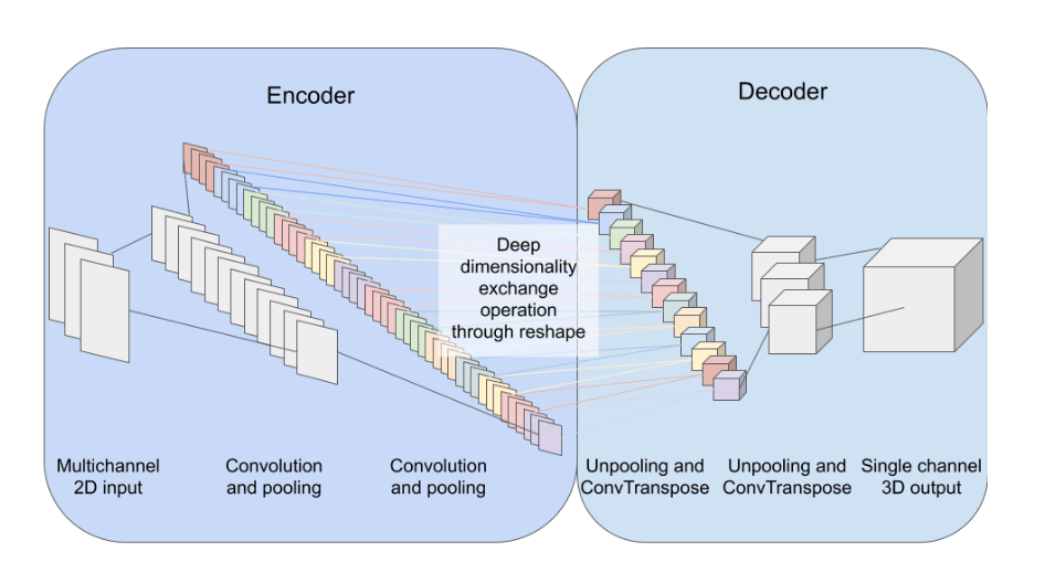 Using Deep Dimensionality Exchange