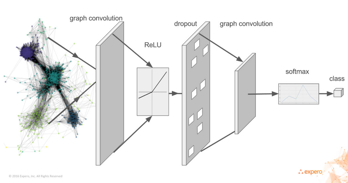 Node Classification by Graph Convolutional Network