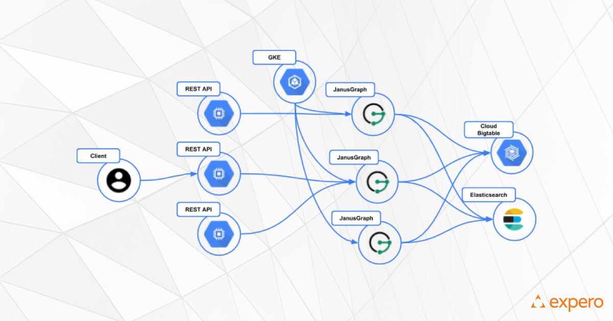 Developing a JanusGraph-backed Service on GCP