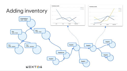 Janusgraph & Google: Accelerating IoT, Finserv, & Supply Chains