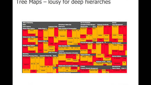 Best Practices for Creating Useful & Usable Interactive Visualizations