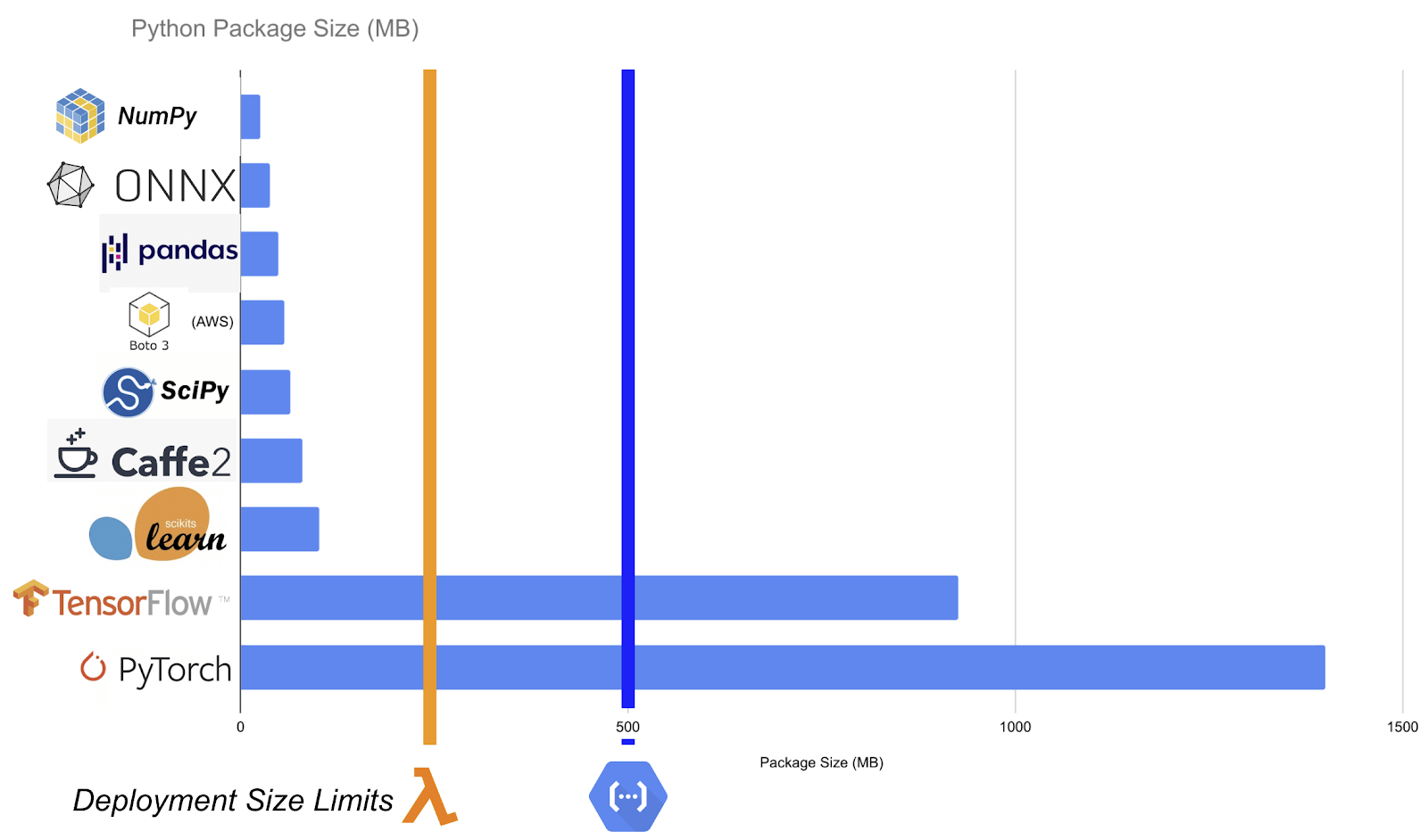 Serverless ML