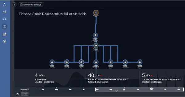 Visualize Supply Chain Planning II